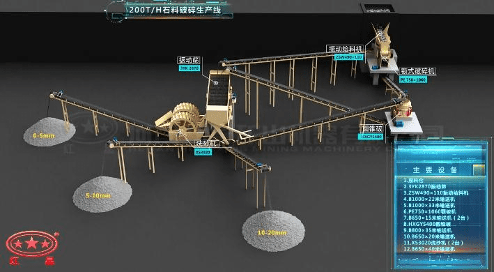 配顎破、反擊破的石料破碎生產線流程圖