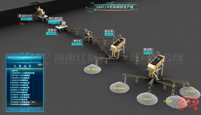 配顎破、圓錐破、制砂機的石料生產線流程圖