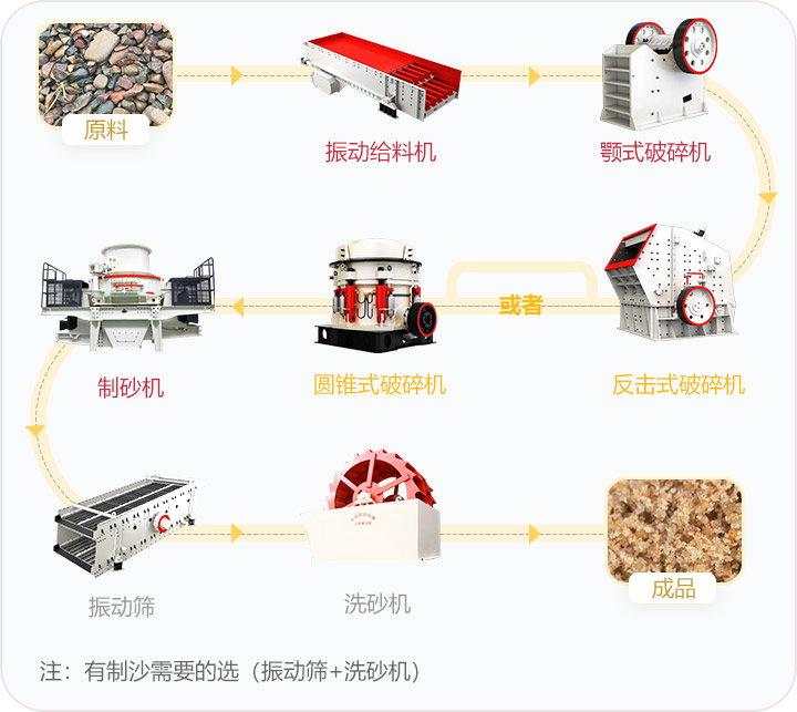 石料破碎流程，可定制搭配生產線