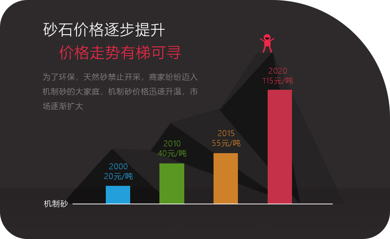 機制砂應(yīng)用領(lǐng)域越來越多，價格逐步攀升