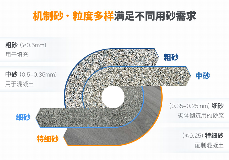 機制砂粒度多樣性，滿足不同需求